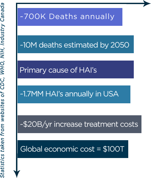 Antimicrobial Resistance statistics